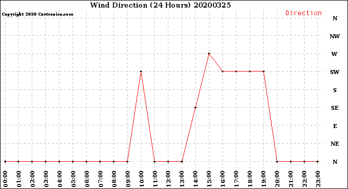 Milwaukee Weather Wind Direction<br>(24 Hours)