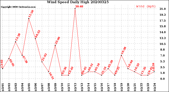 Milwaukee Weather Wind Speed<br>Daily High