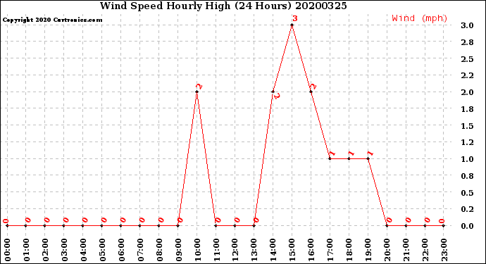 Milwaukee Weather Wind Speed<br>Hourly High<br>(24 Hours)
