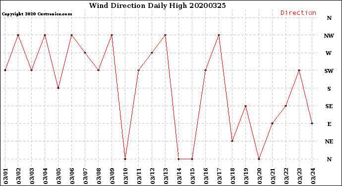 Milwaukee Weather Wind Direction<br>Daily High