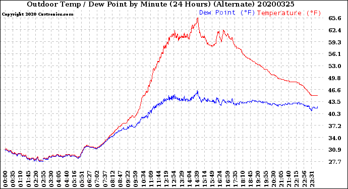 Milwaukee Weather Outdoor Temp / Dew Point<br>by Minute<br>(24 Hours) (Alternate)