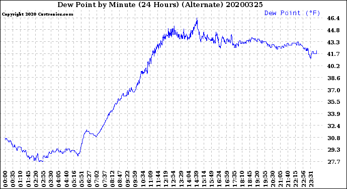Milwaukee Weather Dew Point<br>by Minute<br>(24 Hours) (Alternate)