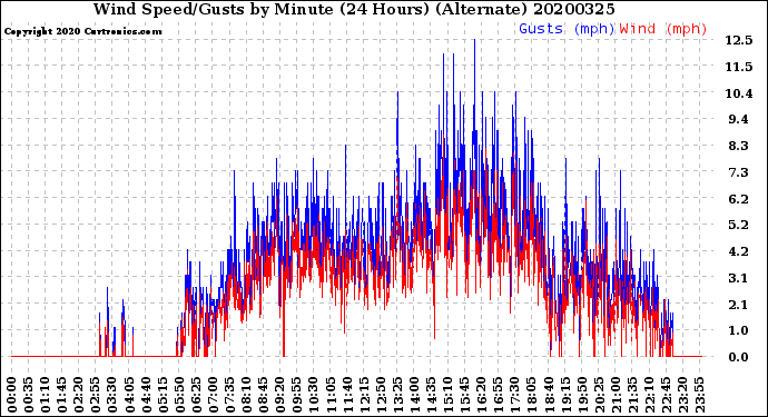 Milwaukee Weather Wind Speed/Gusts<br>by Minute<br>(24 Hours) (Alternate)