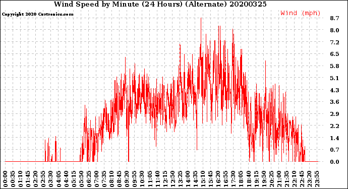 Milwaukee Weather Wind Speed<br>by Minute<br>(24 Hours) (Alternate)