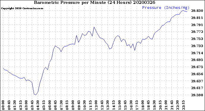 Milwaukee Weather Barometric Pressure<br>per Minute<br>(24 Hours)