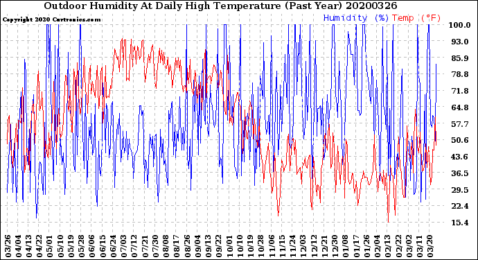 Milwaukee Weather Outdoor Humidity<br>At Daily High<br>Temperature<br>(Past Year)