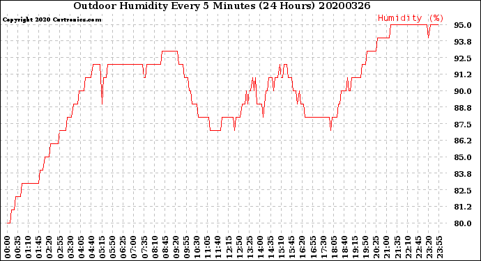 Milwaukee Weather Outdoor Humidity<br>Every 5 Minutes<br>(24 Hours)