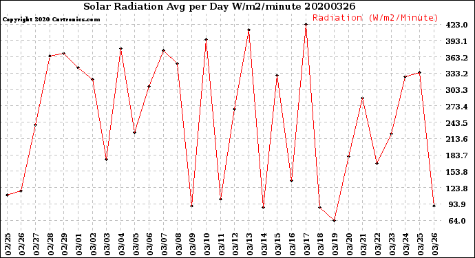 Milwaukee Weather Solar Radiation<br>Avg per Day W/m2/minute