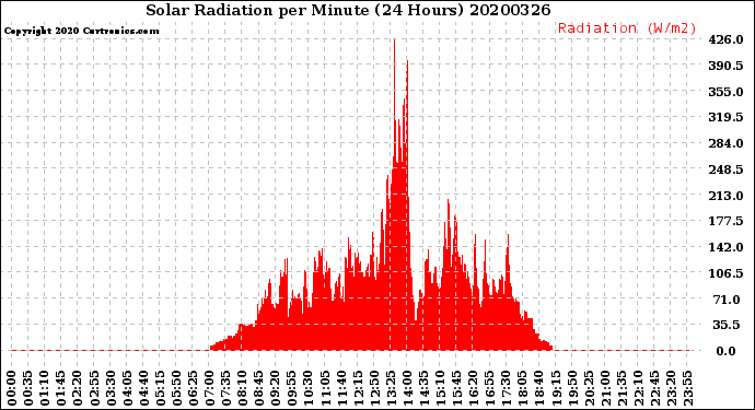 Milwaukee Weather Solar Radiation<br>per Minute<br>(24 Hours)