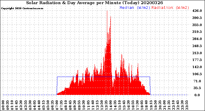 Milwaukee Weather Solar Radiation<br>& Day Average<br>per Minute<br>(Today)