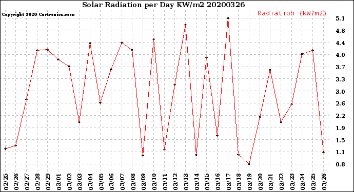 Milwaukee Weather Solar Radiation<br>per Day KW/m2