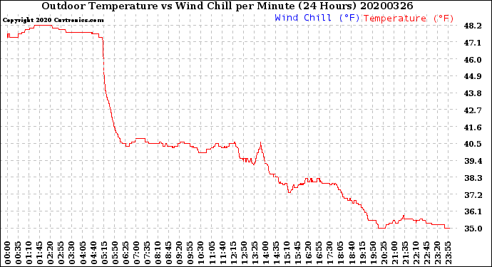 Milwaukee Weather Outdoor Temperature<br>vs Wind Chill<br>per Minute<br>(24 Hours)