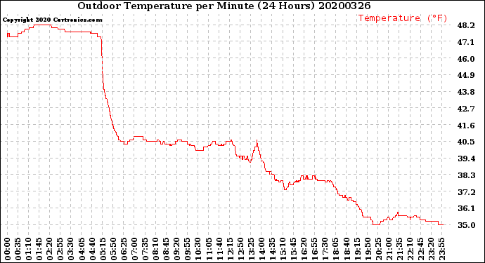 Milwaukee Weather Outdoor Temperature<br>per Minute<br>(24 Hours)