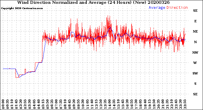 Milwaukee Weather Wind Direction<br>Normalized and Average<br>(24 Hours) (New)