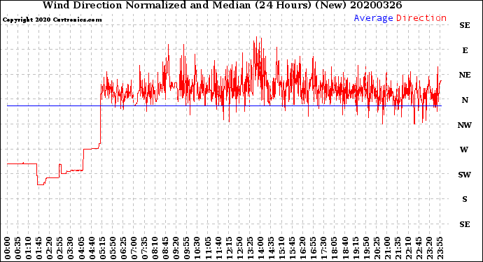 Milwaukee Weather Wind Direction<br>Normalized and Median<br>(24 Hours) (New)