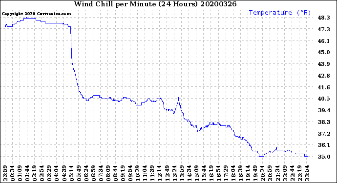 Milwaukee Weather Wind Chill<br>per Minute<br>(24 Hours)