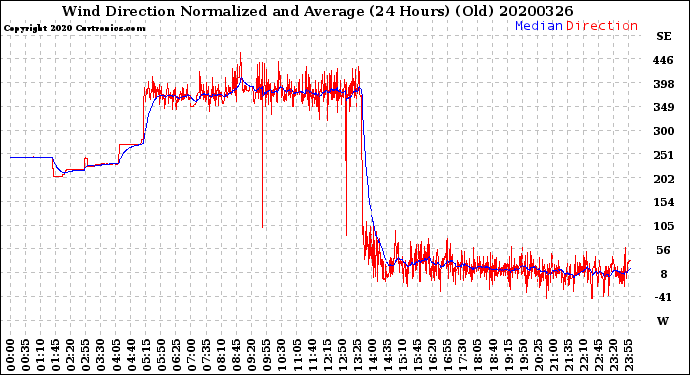 Milwaukee Weather Wind Direction<br>Normalized and Average<br>(24 Hours) (Old)