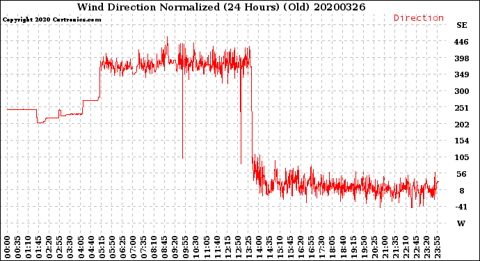 Milwaukee Weather Wind Direction<br>Normalized<br>(24 Hours) (Old)