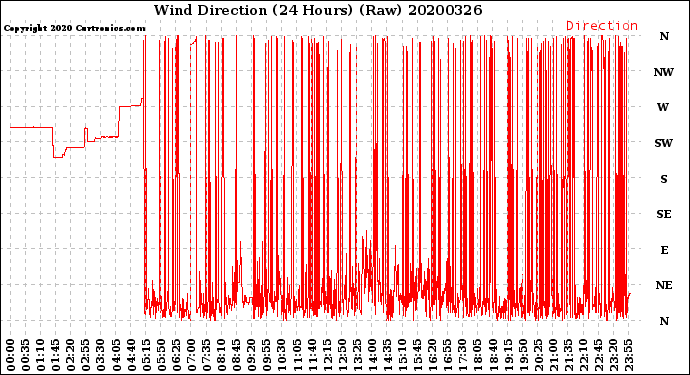 Milwaukee Weather Wind Direction<br>(24 Hours) (Raw)