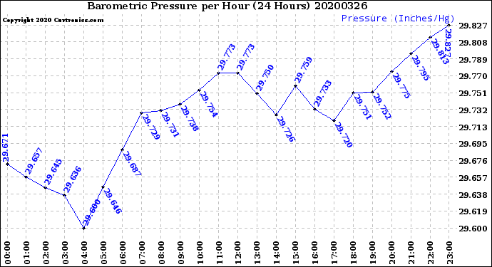 Milwaukee Weather Barometric Pressure<br>per Hour<br>(24 Hours)