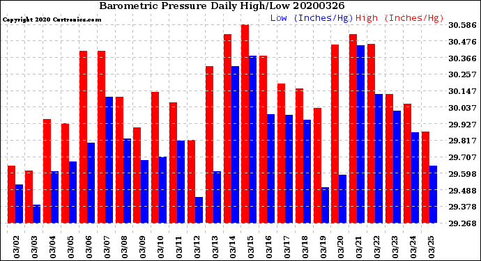 Milwaukee Weather Barometric Pressure<br>Daily High/Low