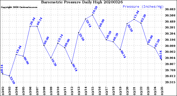 Milwaukee Weather Barometric Pressure<br>Daily High