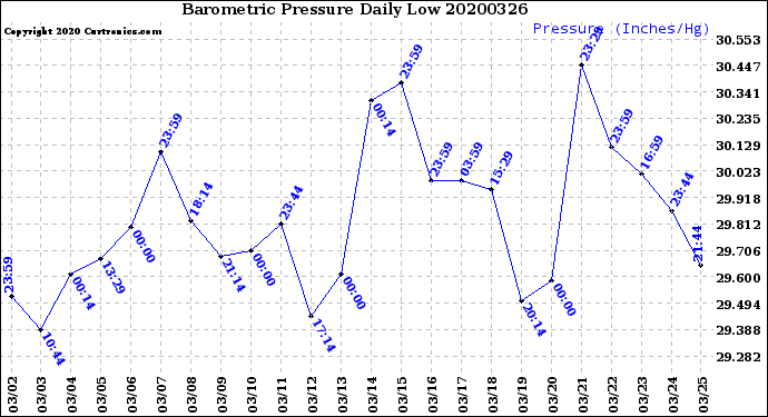 Milwaukee Weather Barometric Pressure<br>Daily Low