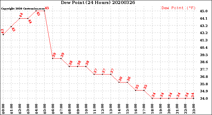 Milwaukee Weather Dew Point<br>(24 Hours)