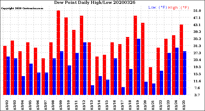 Milwaukee Weather Dew Point<br>Daily High/Low