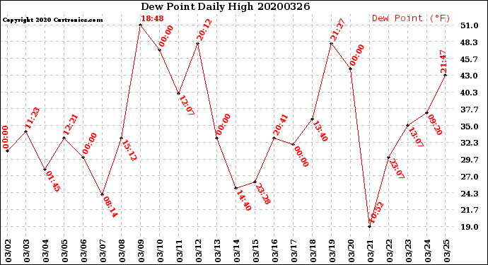 Milwaukee Weather Dew Point<br>Daily High