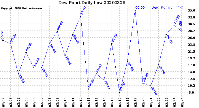 Milwaukee Weather Dew Point<br>Daily Low