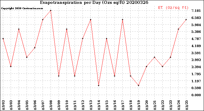 Milwaukee Weather Evapotranspiration<br>per Day (Ozs sq/ft)
