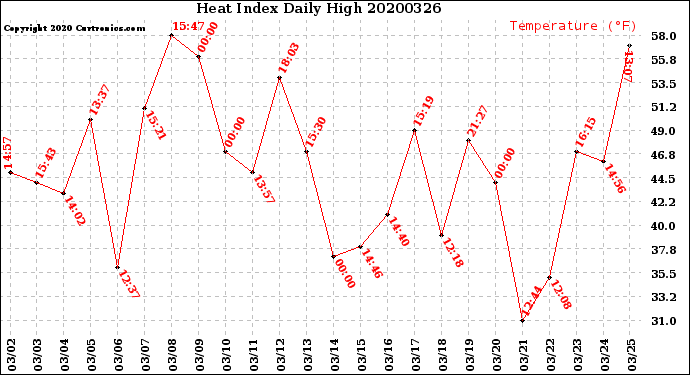 Milwaukee Weather Heat Index<br>Daily High