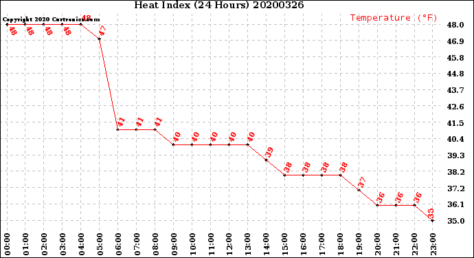 Milwaukee Weather Heat Index<br>(24 Hours)