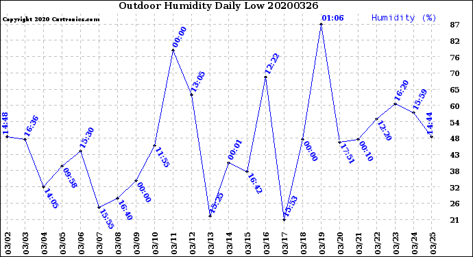 Milwaukee Weather Outdoor Humidity<br>Daily Low