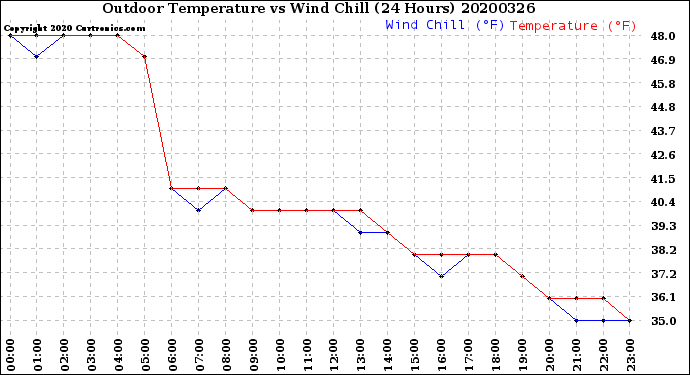Milwaukee Weather Outdoor Temperature<br>vs Wind Chill<br>(24 Hours)
