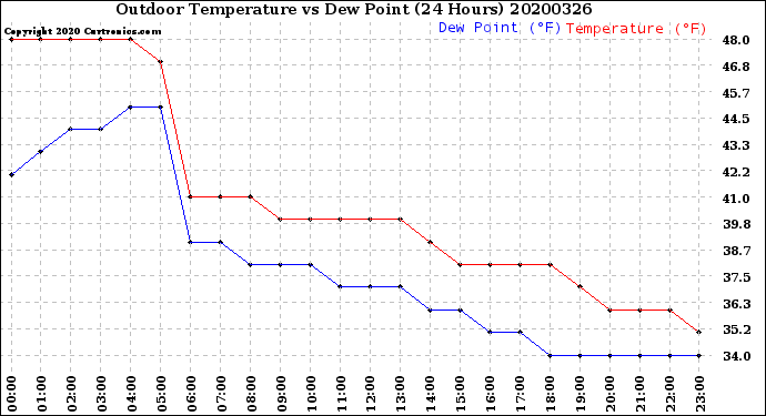 Milwaukee Weather Outdoor Temperature<br>vs Dew Point<br>(24 Hours)