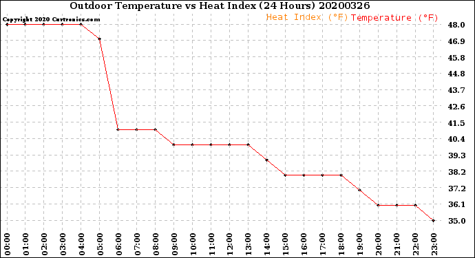 Milwaukee Weather Outdoor Temperature<br>vs Heat Index<br>(24 Hours)