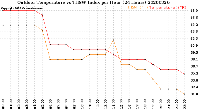 Milwaukee Weather Outdoor Temperature<br>vs THSW Index<br>per Hour<br>(24 Hours)