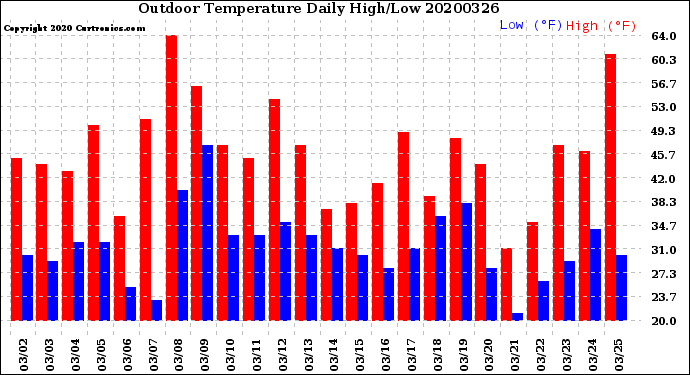 Milwaukee Weather Outdoor Temperature<br>Daily High/Low