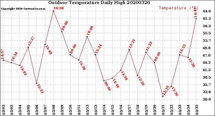 Milwaukee Weather Outdoor Temperature<br>Daily High