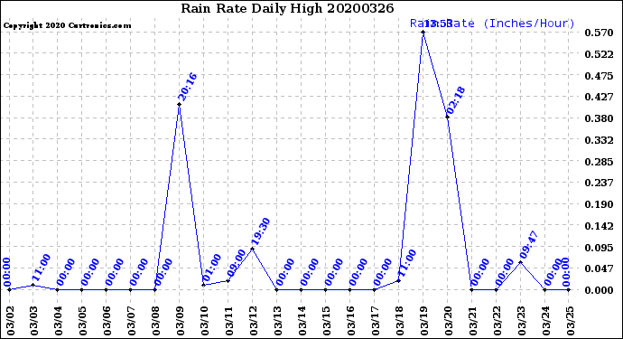 Milwaukee Weather Rain Rate<br>Daily High