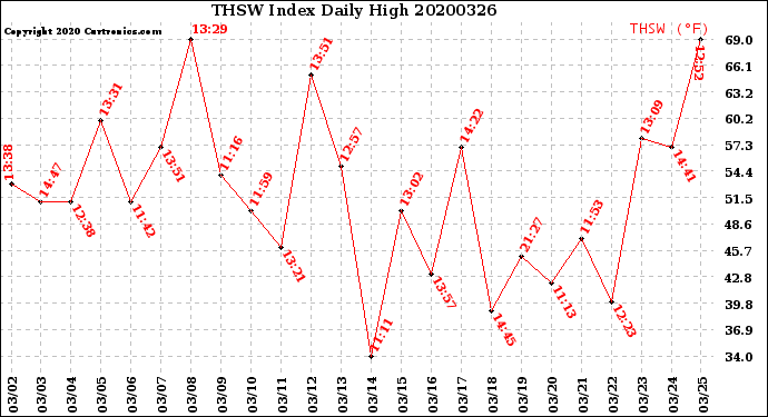 Milwaukee Weather THSW Index<br>Daily High