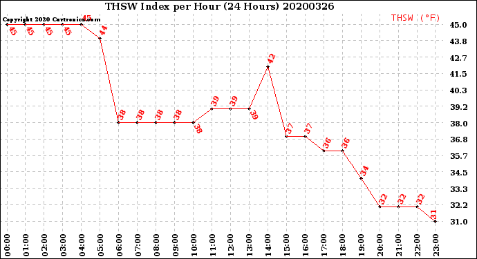 Milwaukee Weather THSW Index<br>per Hour<br>(24 Hours)
