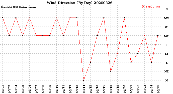 Milwaukee Weather Wind Direction<br>(By Day)
