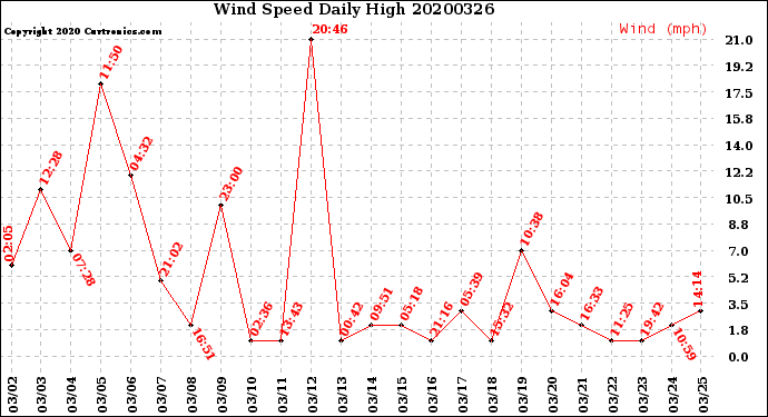 Milwaukee Weather Wind Speed<br>Daily High