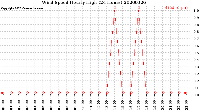 Milwaukee Weather Wind Speed<br>Hourly High<br>(24 Hours)