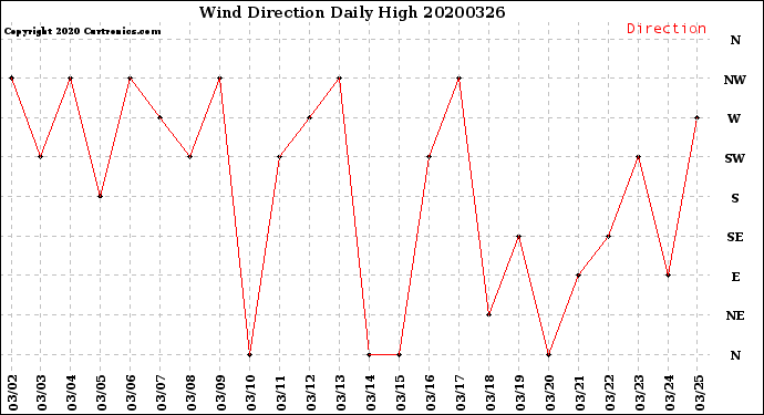 Milwaukee Weather Wind Direction<br>Daily High