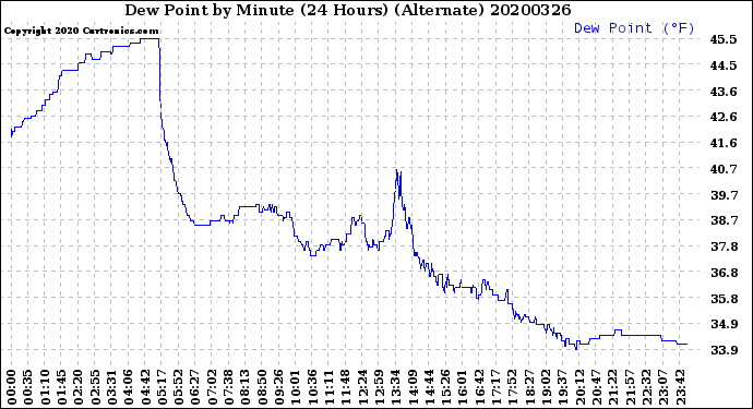 Milwaukee Weather Dew Point<br>by Minute<br>(24 Hours) (Alternate)