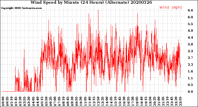 Milwaukee Weather Wind Speed<br>by Minute<br>(24 Hours) (Alternate)
